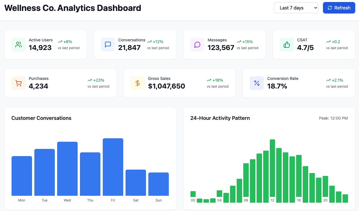 YapChat AI Analytics Dashboard showing conversion metrics, customer insights, and performance data
